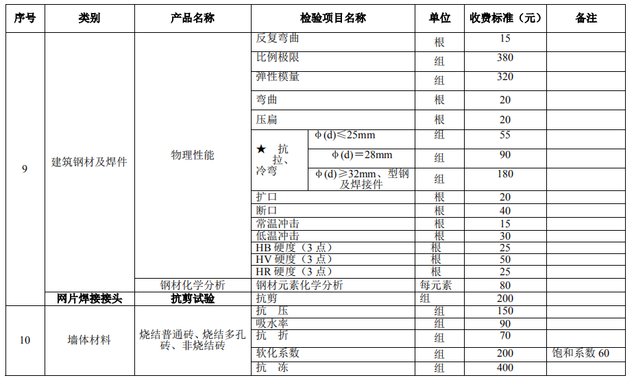 建設(shè)工程質(zhì)量檢測試驗收費項目和收費基準價7